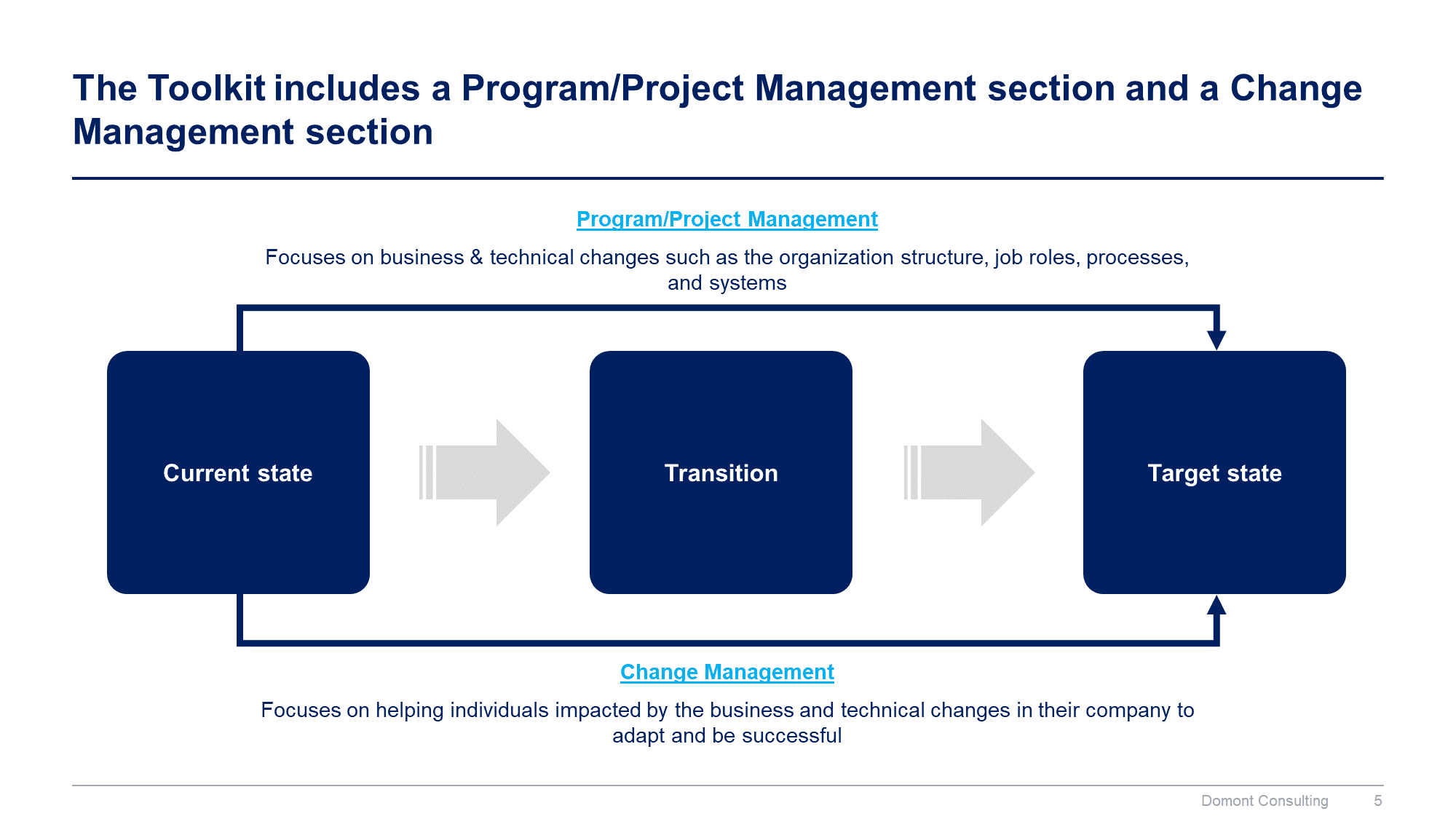 Program, Project and Change Management Toolkit - Image 6