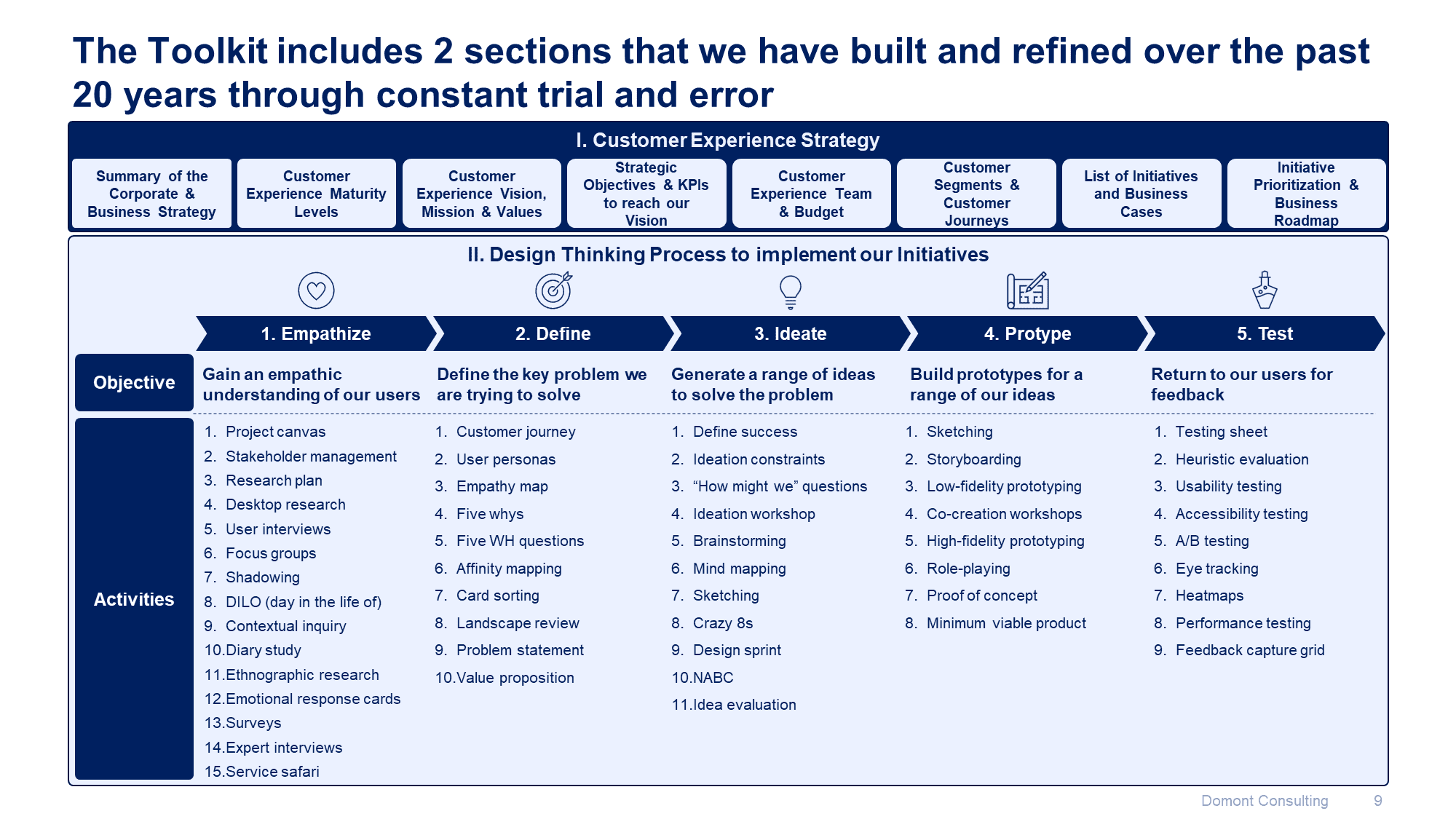Customer Experience Strategy & Design Thinking Toolkit - Image 10